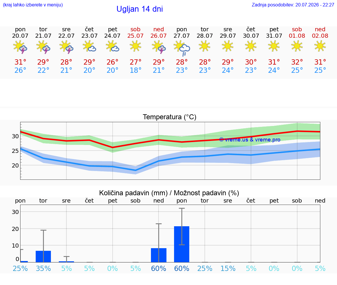 VREME 25 DNI Ugljan