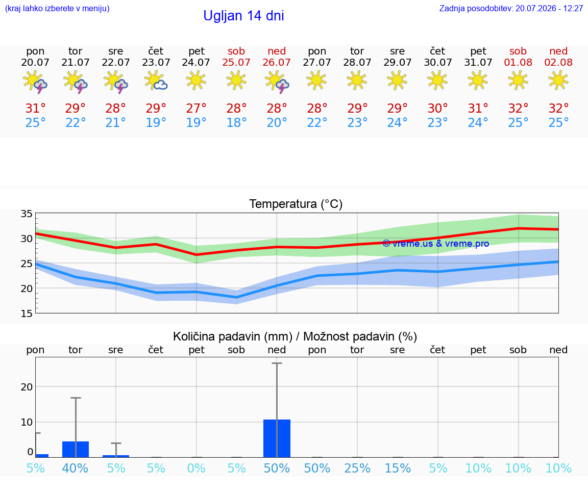 VREME 25 DNI Ugljan