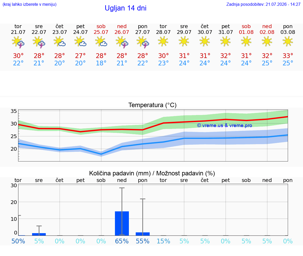 VREME 15 DNI Ugljan