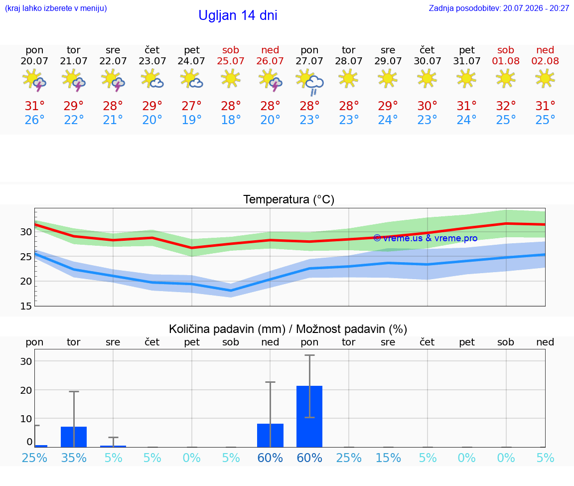 VREME 25 DNI Ugljan