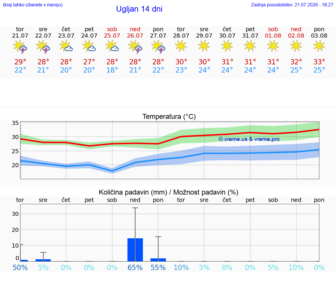 VREME 25 DNI Ugljan