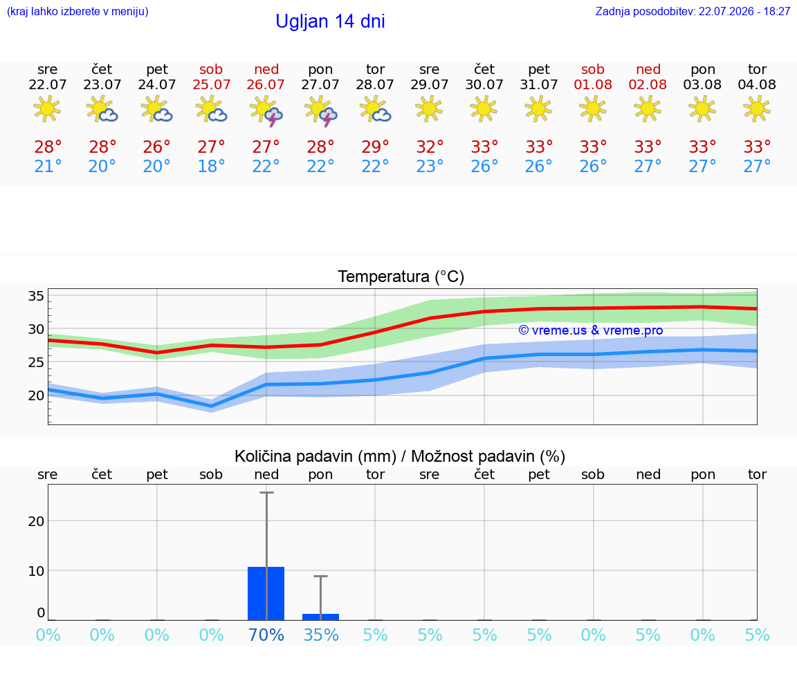 WETTER 15 TAGE Ugljan