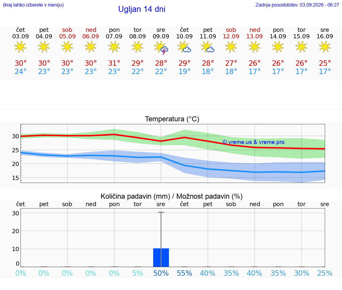 WETTER 25 TAGE Ugljan