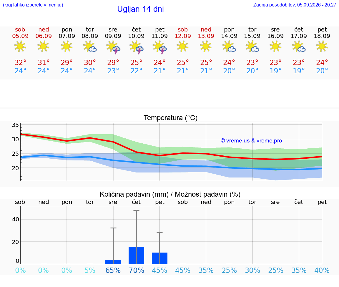 WETTER 15 TAGE Ugljan