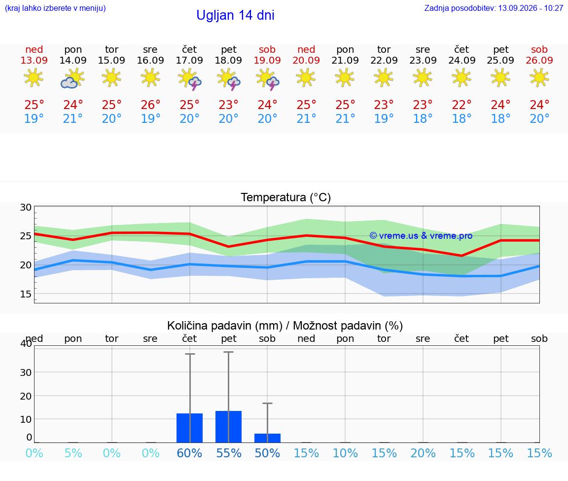 VREME 25 DNI Ugljan