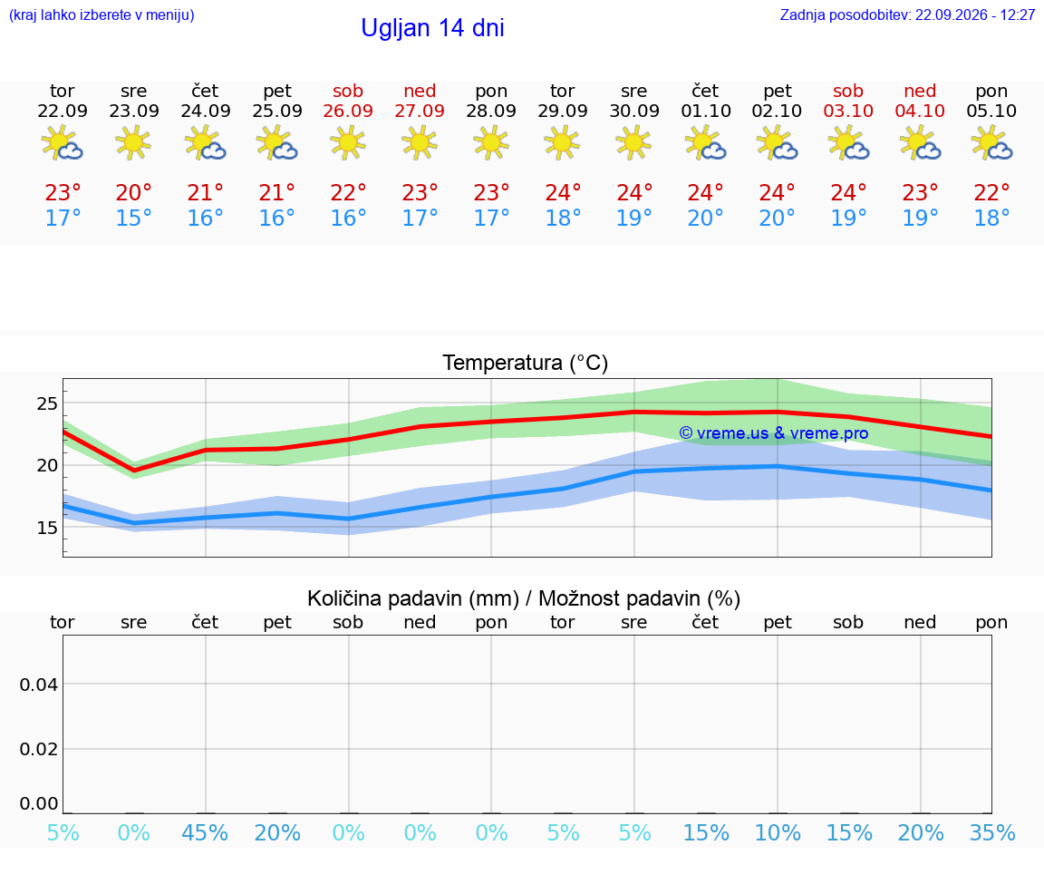 VREME 25 DNI Ugljan
