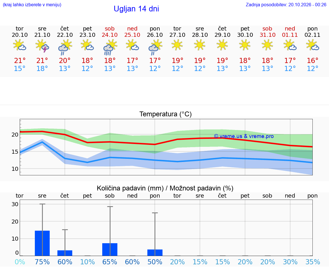 WETTER 25 TAGE Ugljan