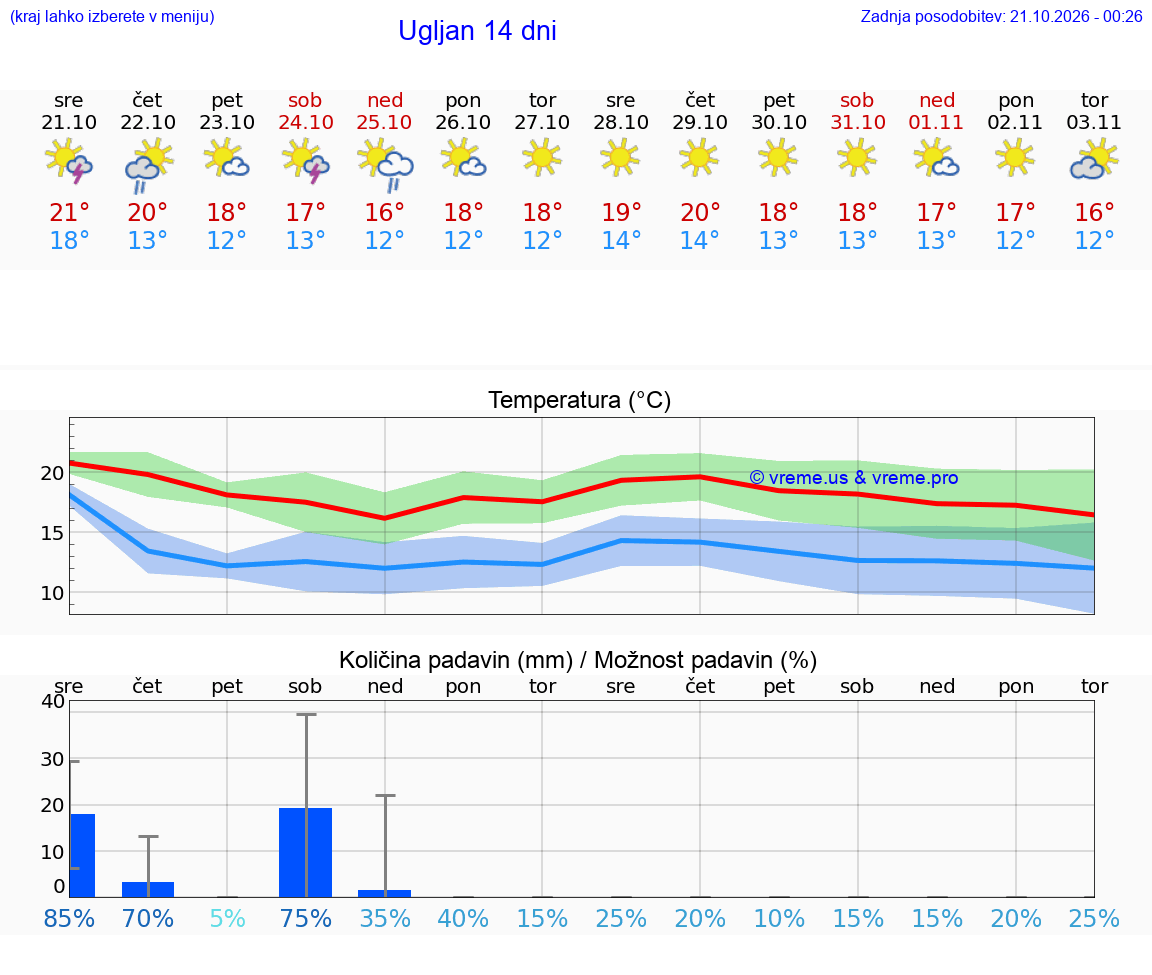 WETTER 15 TAGE Ugljan