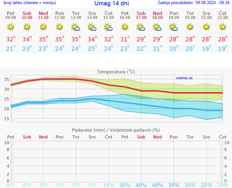 VREME 15 DNI Umag