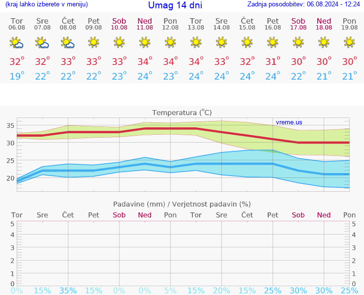 VREME 25 DNI Umag