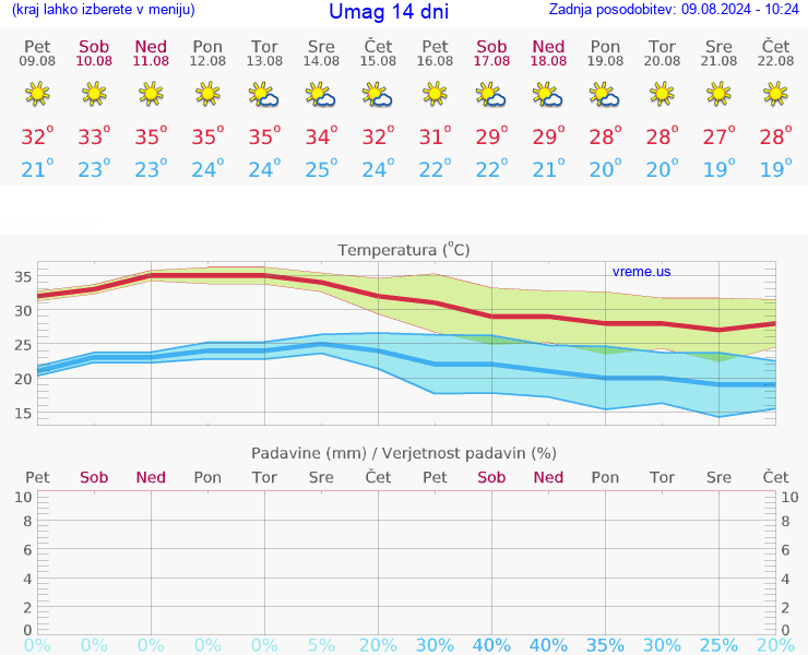 VREME 25 DNI Umag