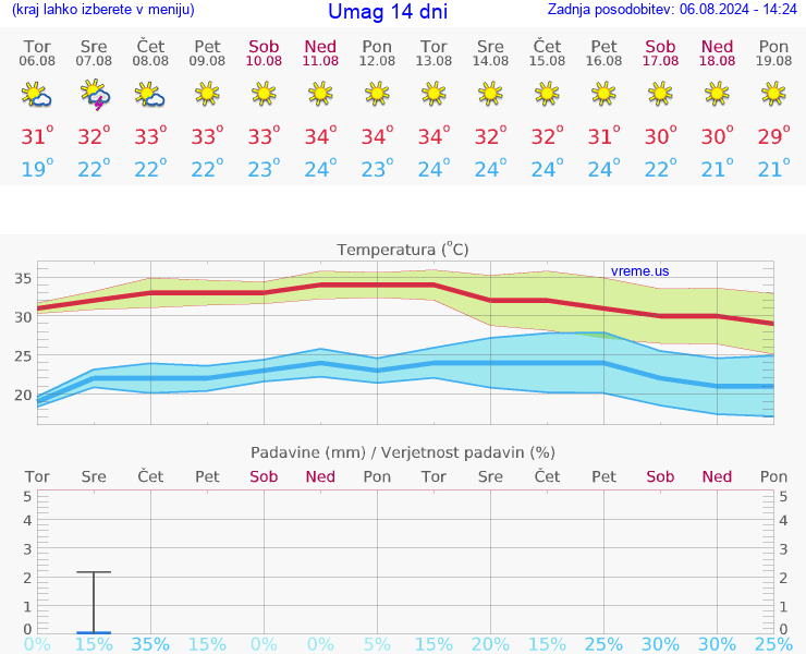 VREME 25 DNI Umag