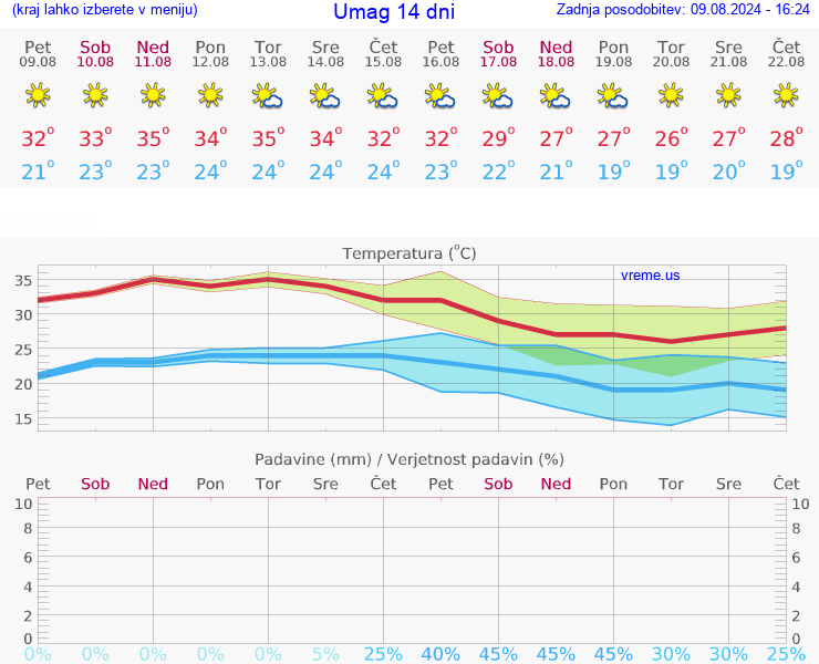 VREME 25 DNI Umag