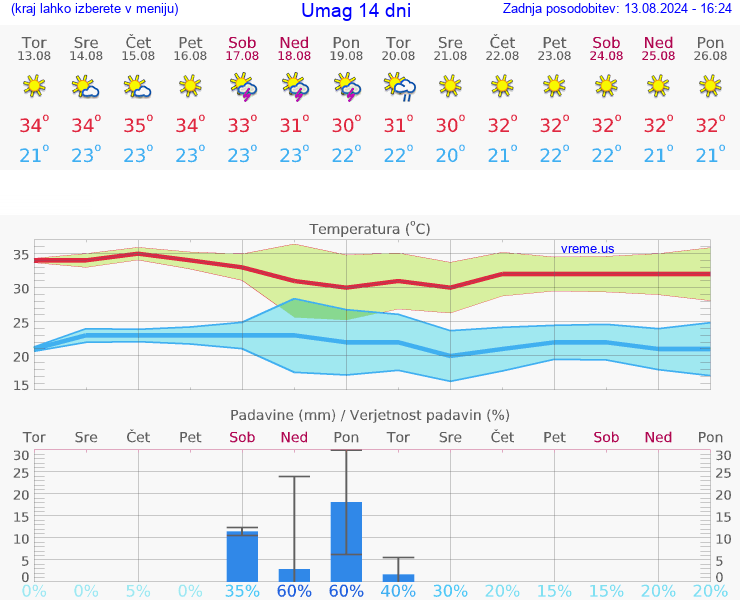 VREME 25 DNI Umag