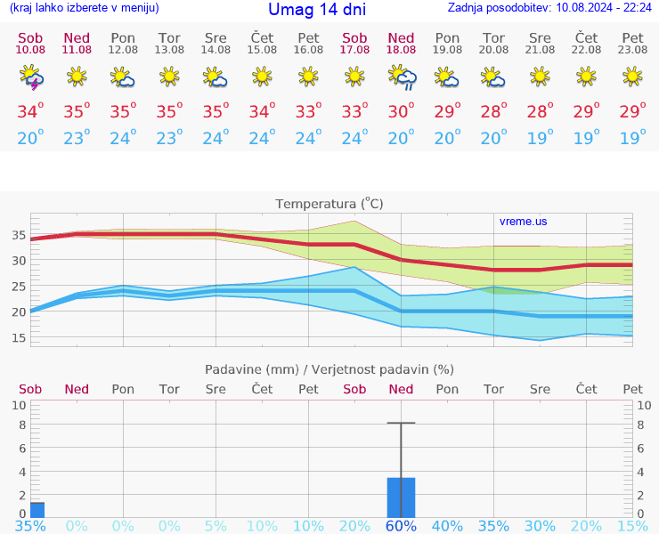 VREME 25 DNI Umag