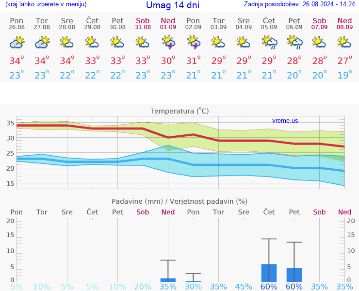 VREME 25 DNI Umag