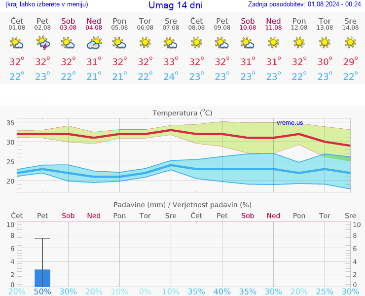 VREME 15 DNI Umag