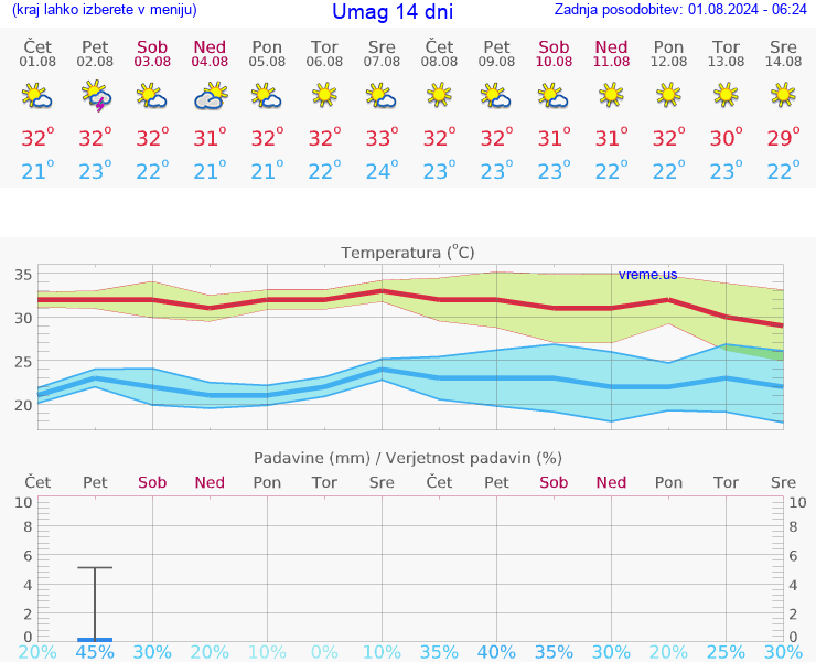 VREME 25 DNI Umag