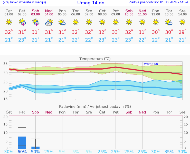 VREME 15 DNI Umag