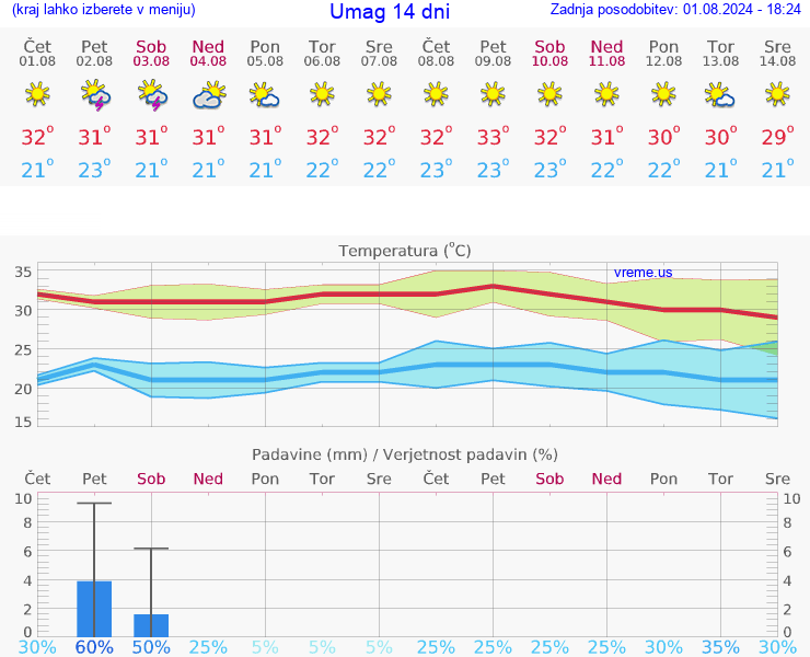 VREME 25 DNI Umag