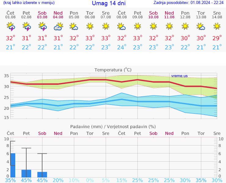 VREME 15 DNI Umag