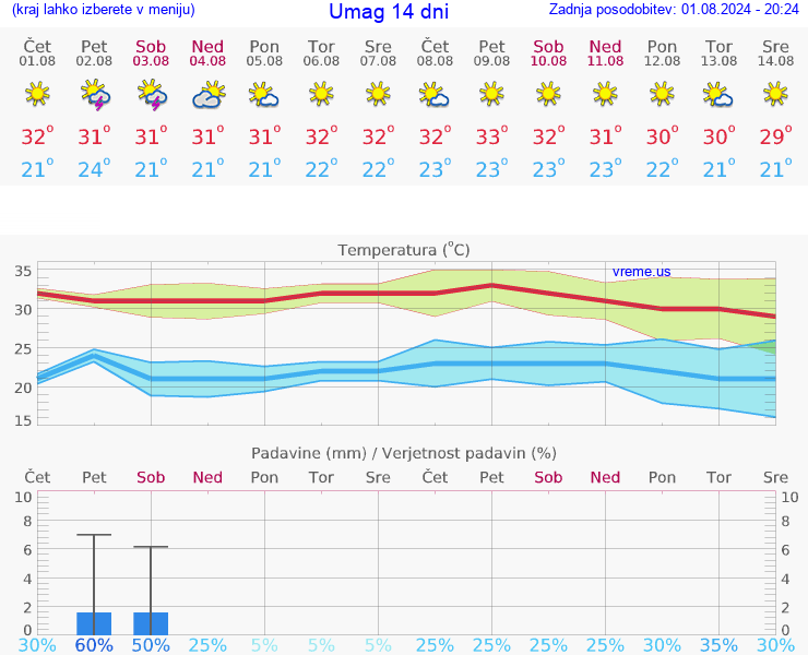 VREME 15 DNI Umag