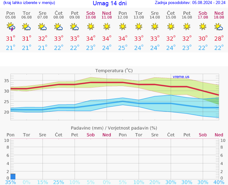 VREME 15 DNI Umag