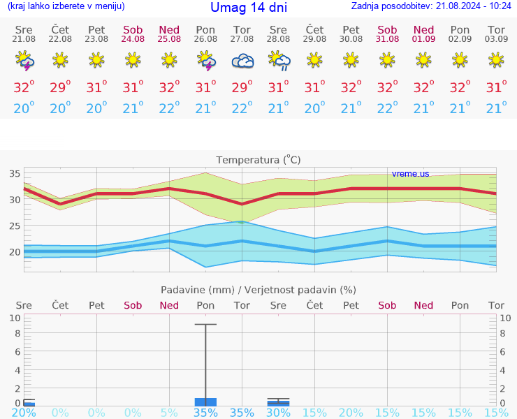 VREME 25 DNI Umag