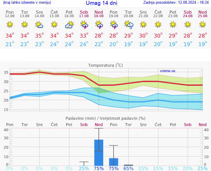 VREME 15 DNI Umag