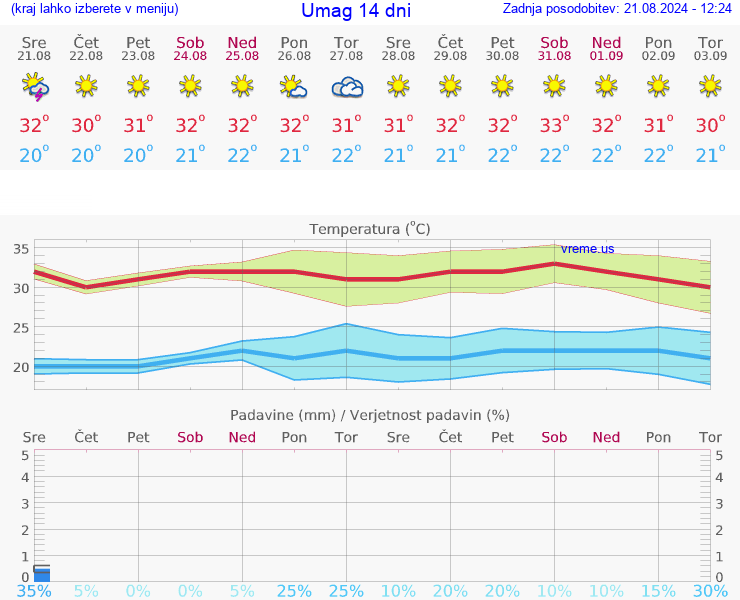 VREME 15 DNI Umag