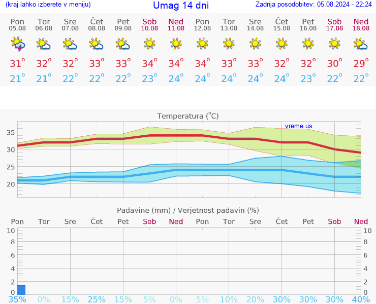 VREME 25 DNI Umag