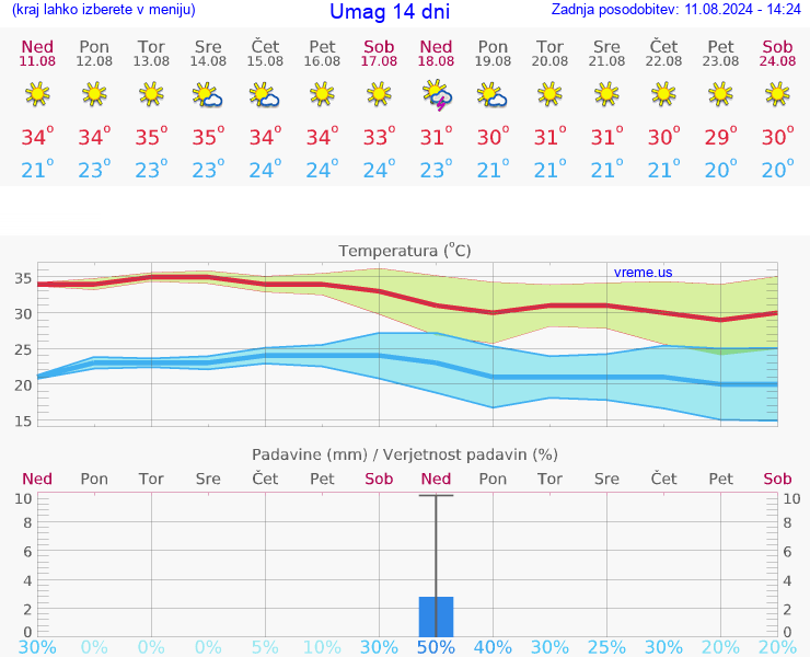 VREME 15 DNI Umag