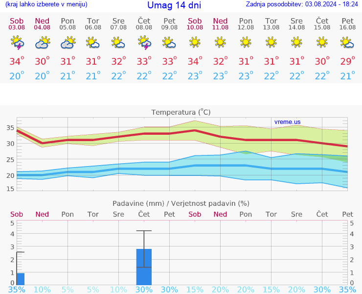 VREME 15 DNI Umag