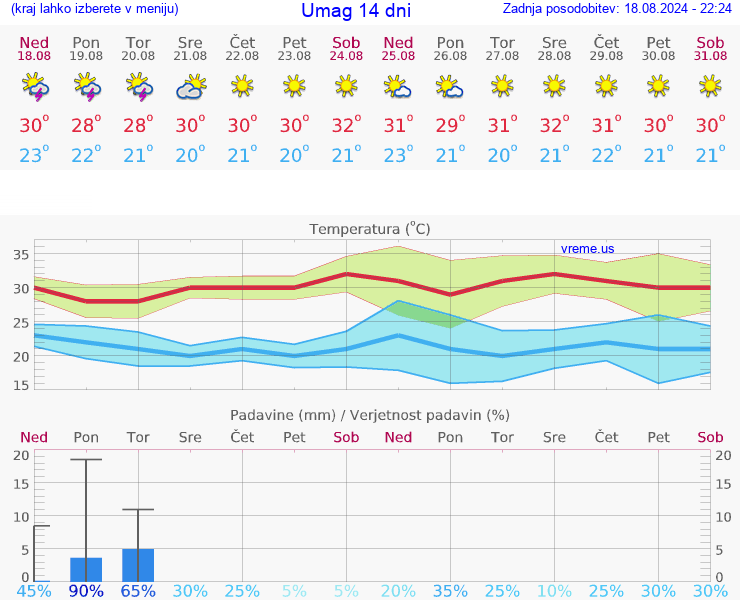 VREME 15 DNI Umag