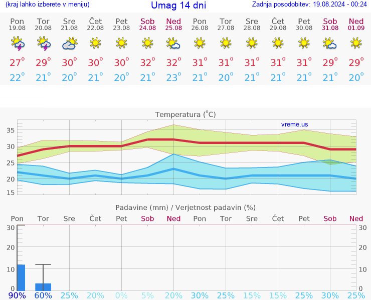 VREME 25 DNI Umag