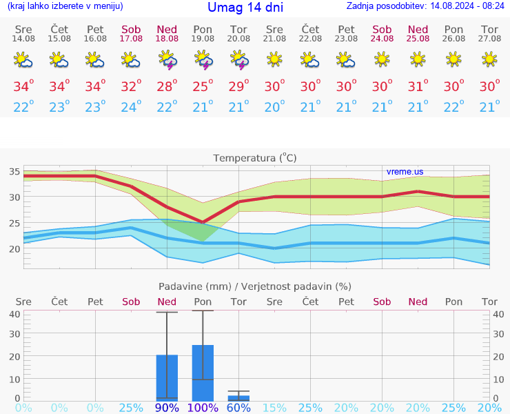 VREME 15 DNI Umag