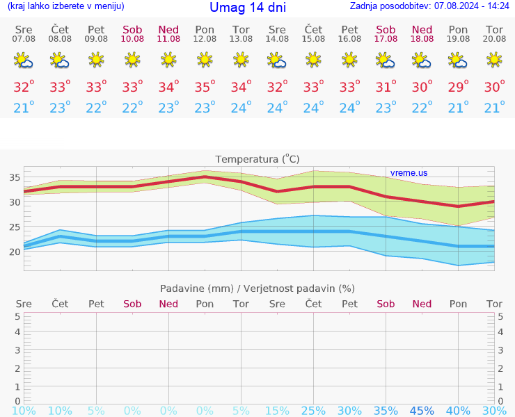 VREME 25 DNI Umag