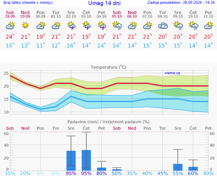 VREME 15 DNI Umag