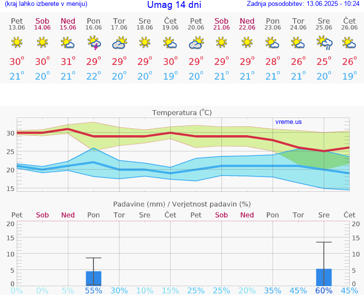 VREME 15 DNI Umag