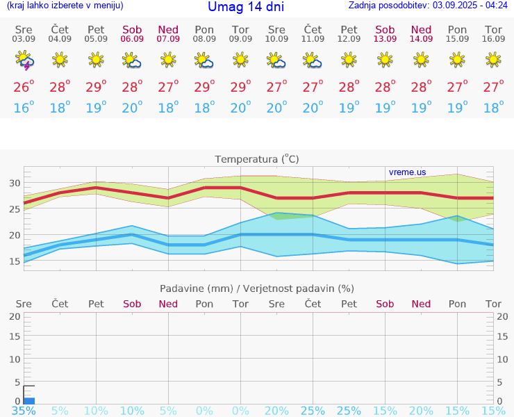 VREME 15 DNI Umag