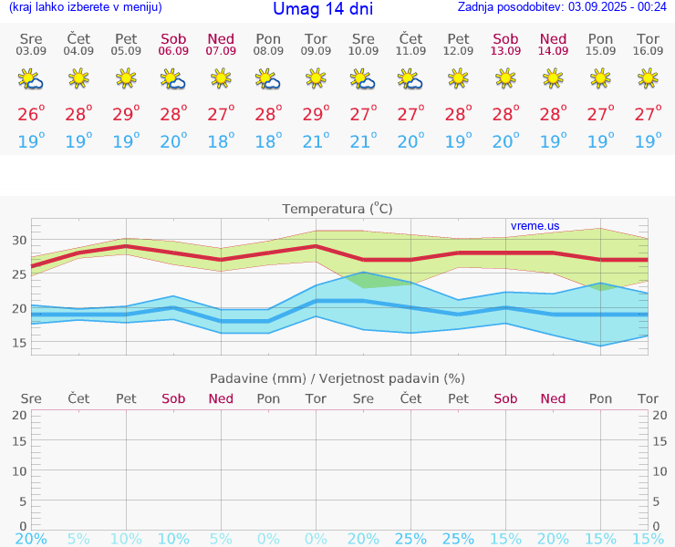 VREME 15 DNI Umag