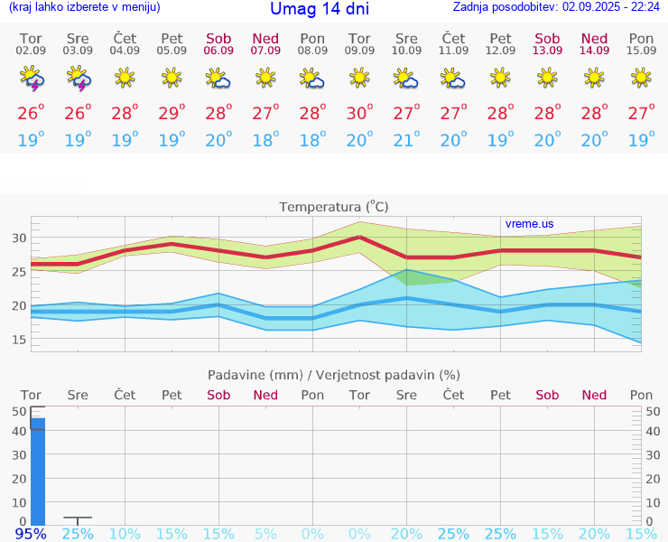 VREME 15 DNI Umag