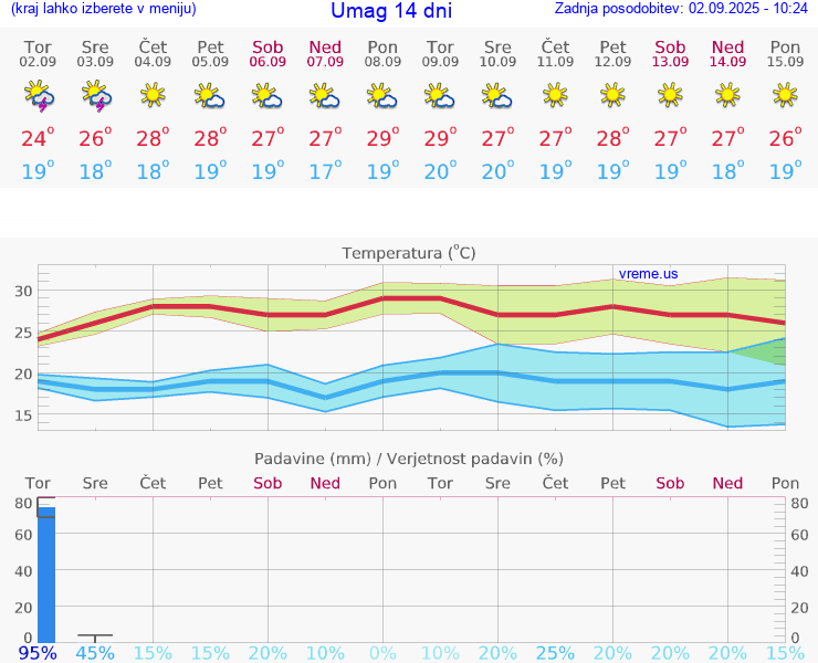 VREME 25 DNI Umag