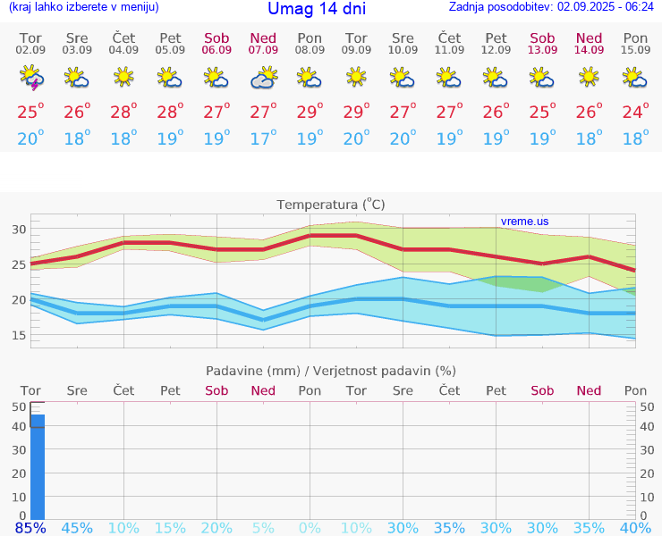 VREME 15 DNI Umag
