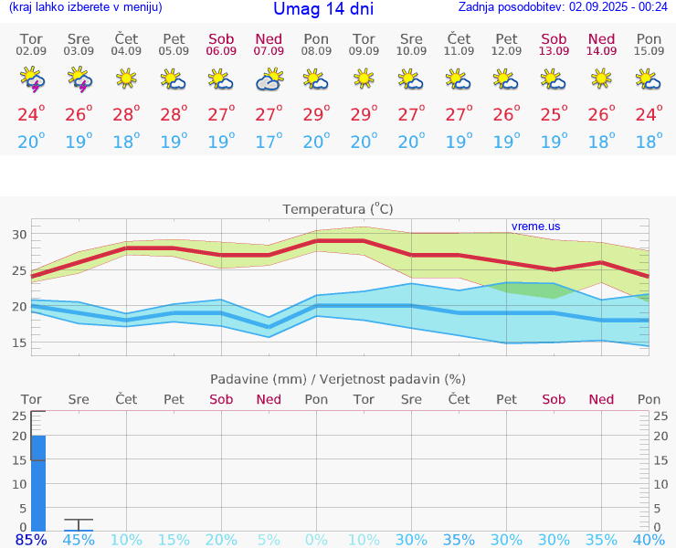 VREME 15 DNI Umag