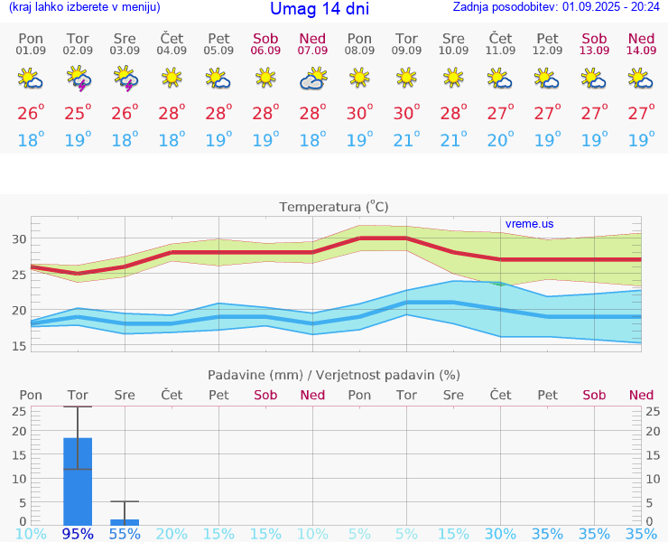 VREME 15 DNI Umag