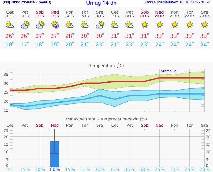 VREME 15 DNI Umag
