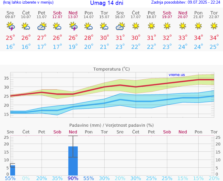 VREME 25 DNI Umag