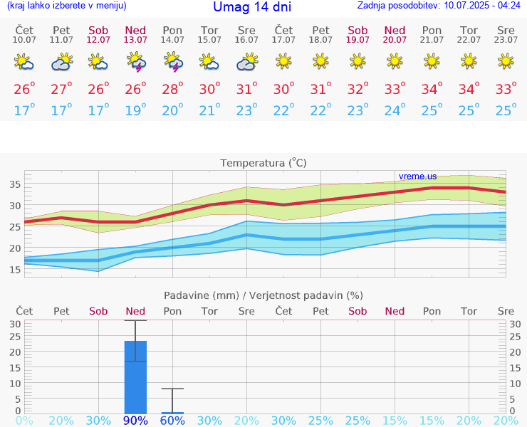 VREME 25 DNI Umag