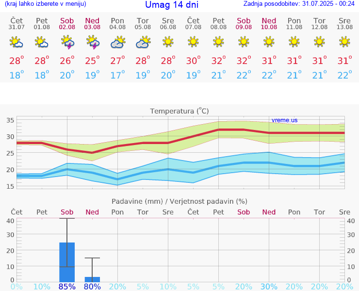 VREME 15 DNI Umag